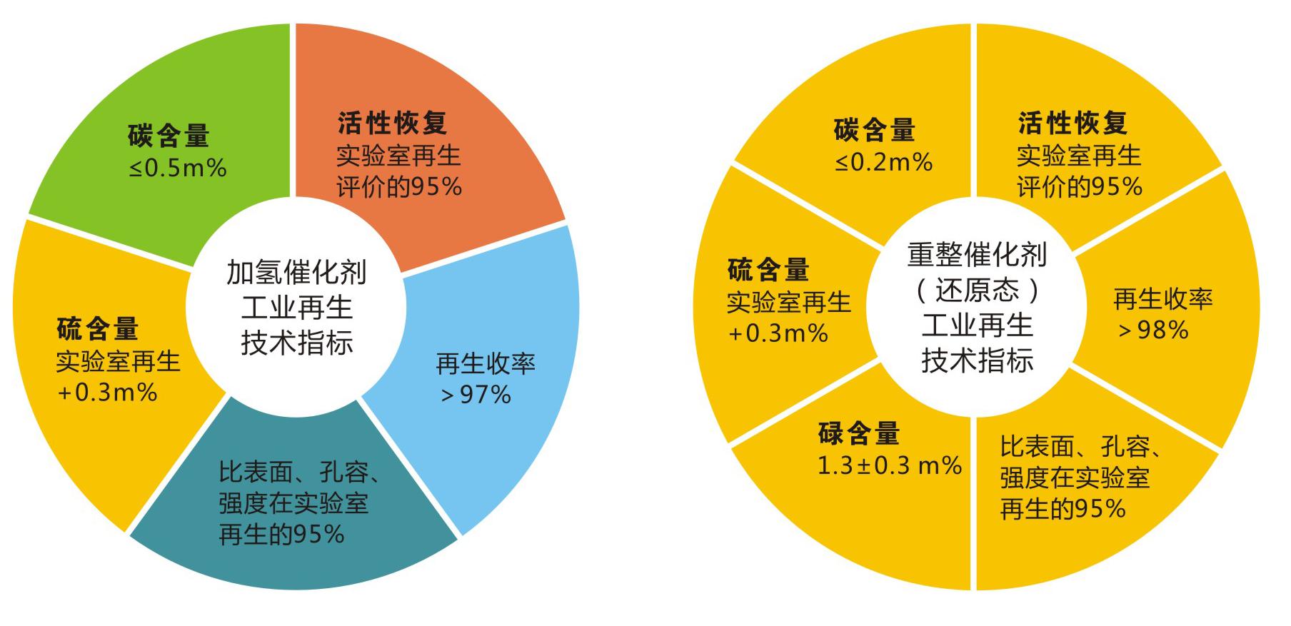 岳陽長旺化工有限公司,催化劑再生及技術咨詢,化工原材料,岳陽化工產品